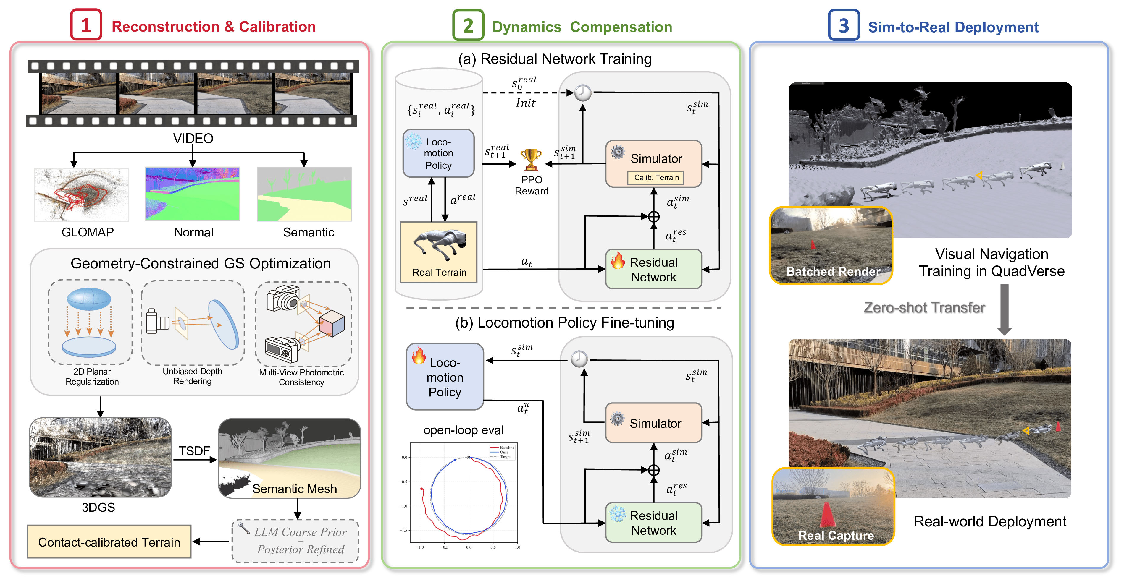 Overview of QuadVerse: reconstruction and calibration, dynamics compensation, sim-to-real deployment